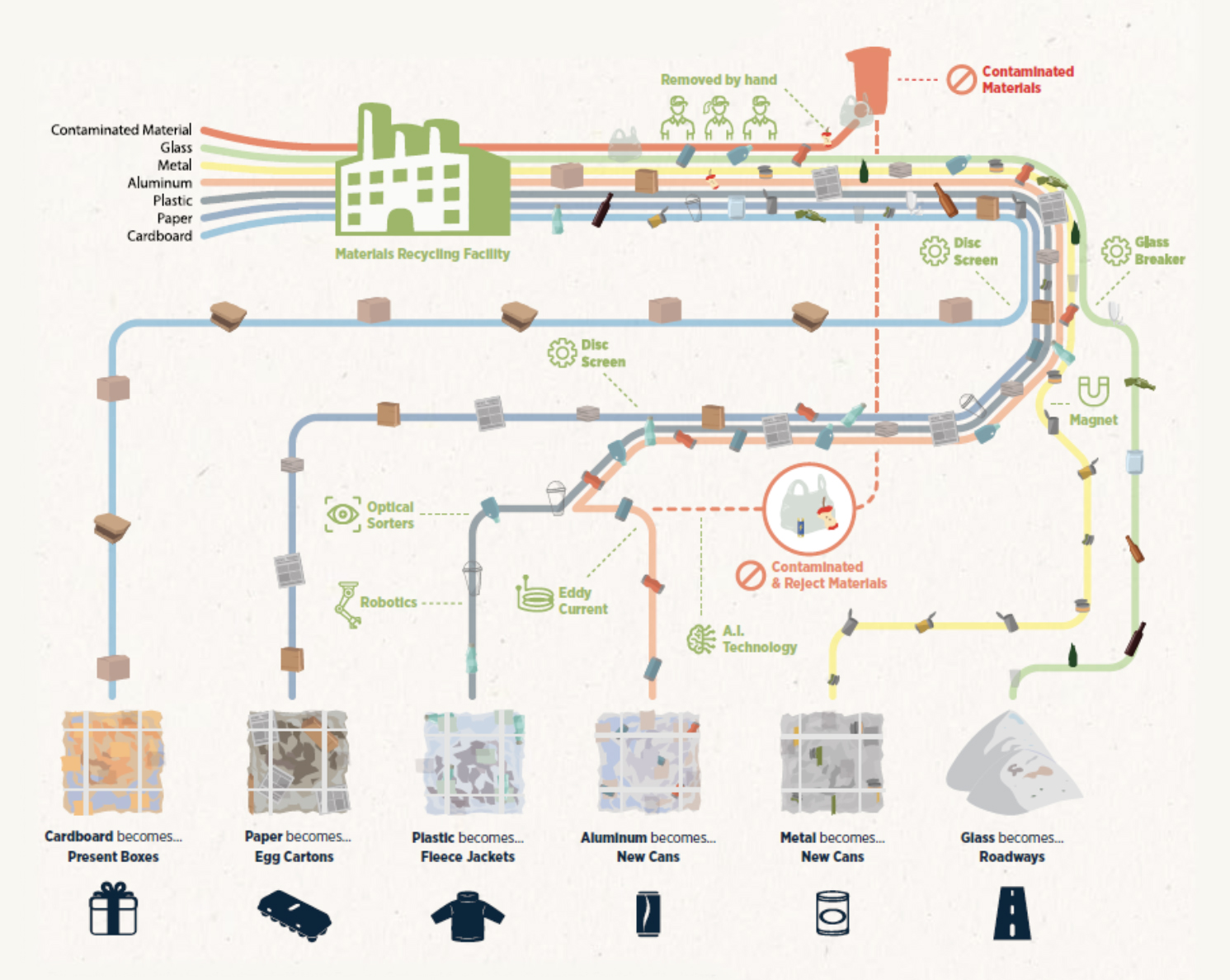 A chart showing the Casella process for recycling 